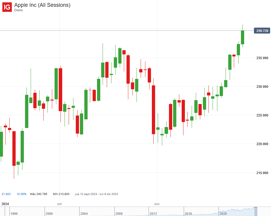 Precio de las acciones de Apple Inc (septiembre – diciembre 2024)